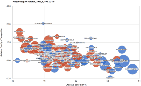 defencemen-usage-chart